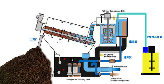 100mm штабелированная ранг машины шуги винта Dewatering промышленная
